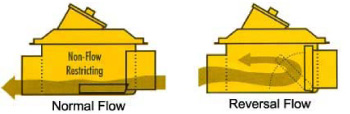 Backwater Valve Flow