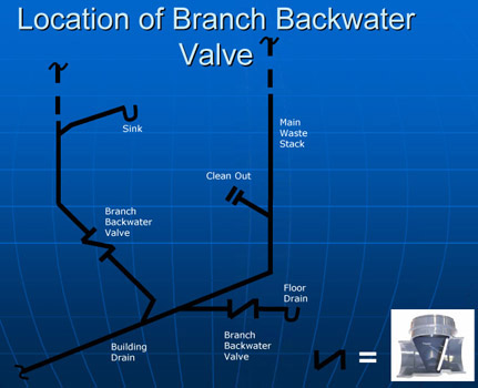 Branch backwatervalve location