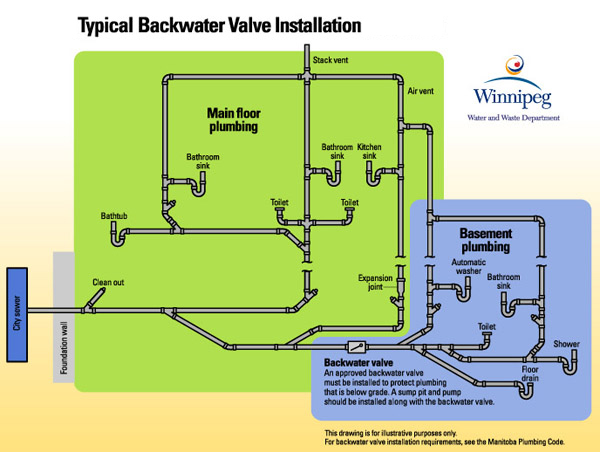 Backwater Valve Installation