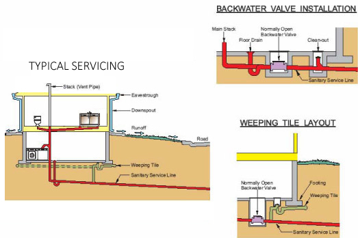 Commercial Backwater Valve Location